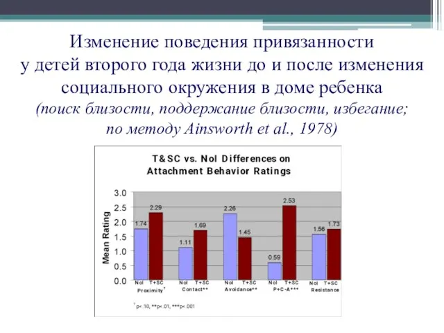 Изменение поведения привязанности у детей второго года жизни до и после изменения