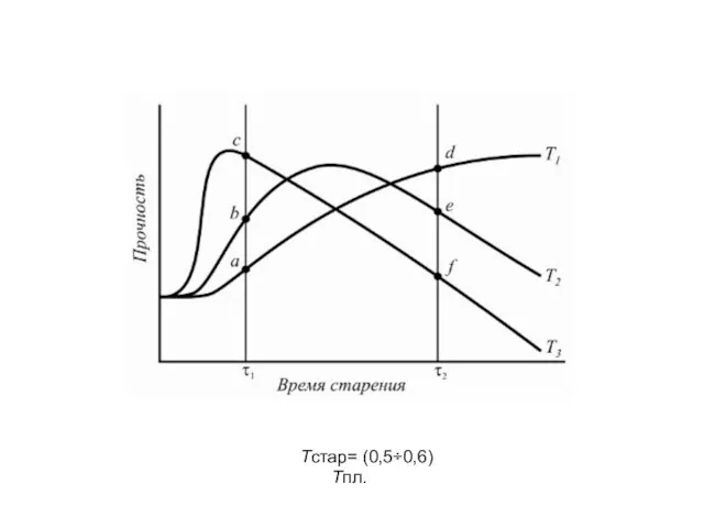 Tстар= (0,5÷0,6) Tпл.