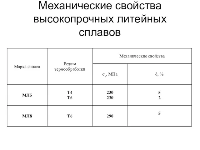 Механические свойства высокопрочных литейных сплавов