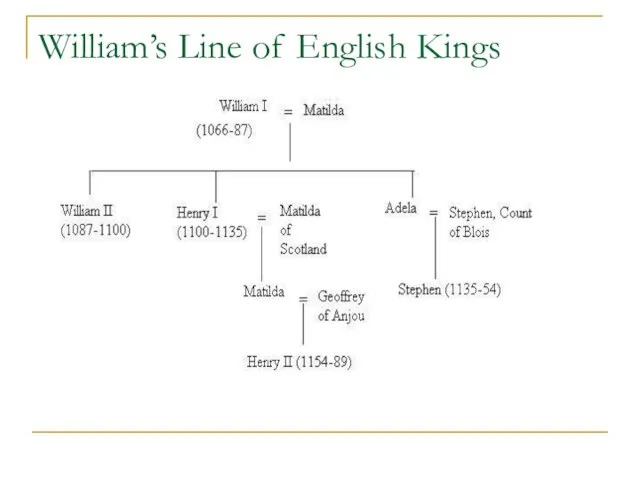 William’s Line of English Kings