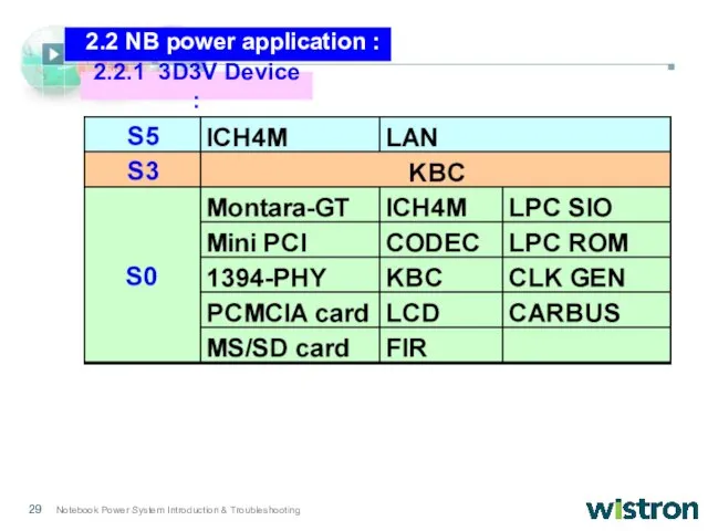 2.2.1 3D3V Device : 2.2 NB power application :