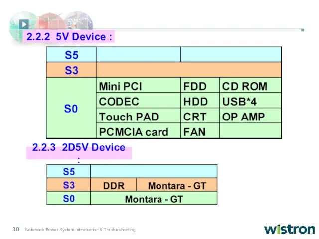 2.2.3 2D5V Device : 2.2.2 5V Device :