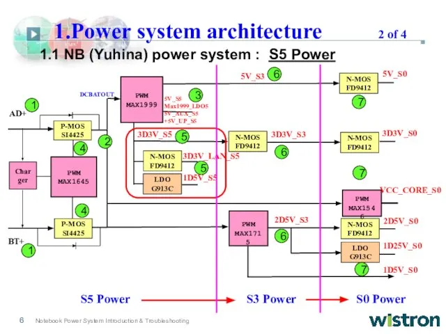 1.1 NB (Yuhina) power system : S5 Power PWM MAX1645 Charger P-MOS