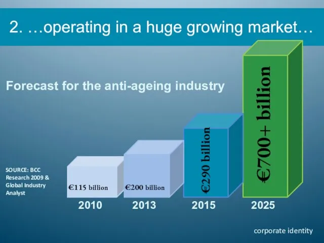Forecast for the anti-ageing industry €700+ billion €290 billion 2025 2015 2013