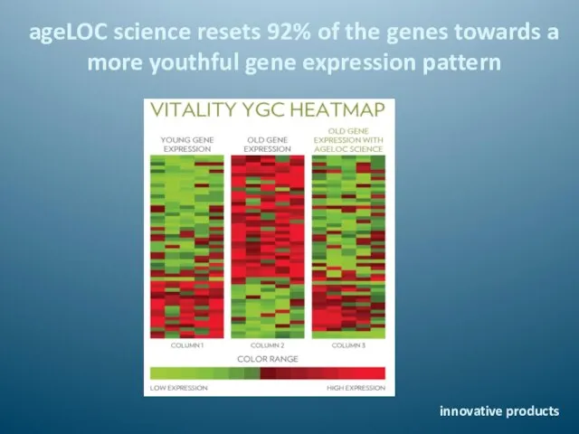 ageLOC science resets 92% of the genes towards a more youthful gene expression pattern innovative products