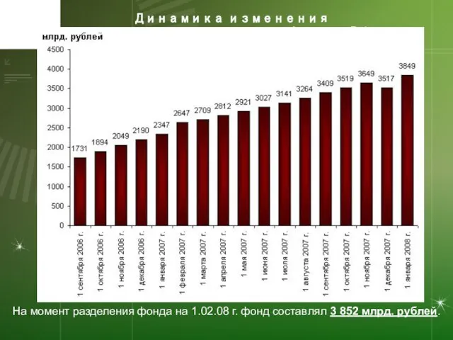 Динамика изменения стабилизационного фонда РФ На момент разделения фонда на 1.02.08 г.