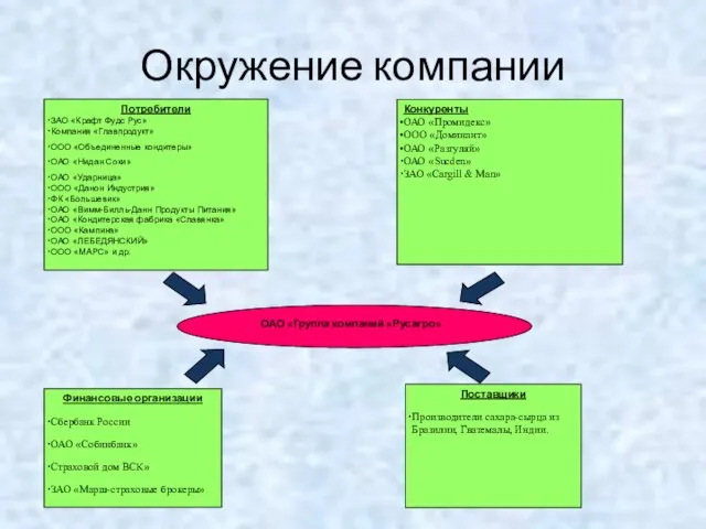 Окружение компании