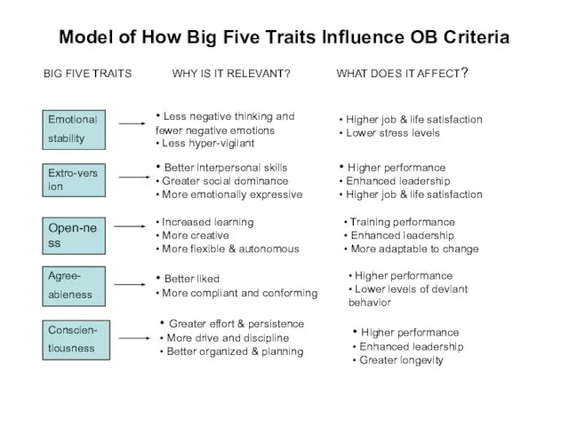 Model of How Big Five Traits Influence OB Criteria BIG FIVE TRAITS