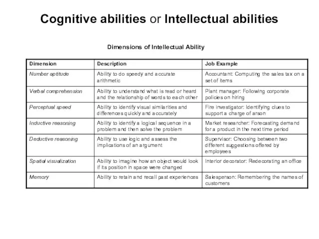 Cognitive abilities or Intellectual abilities Dimensions of Intellectual Ability