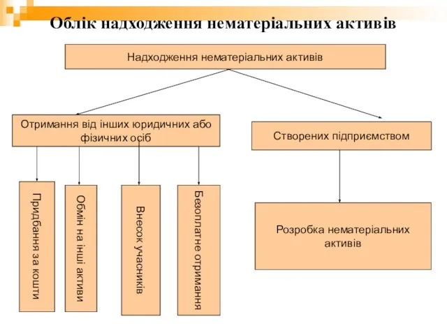 Облік надходження нематеріальних активів Надходження нематеріальних активів Отримання від інших юридичних або