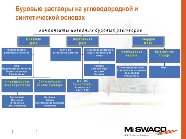 Буровые растворы на углеводородной и синтетической основах