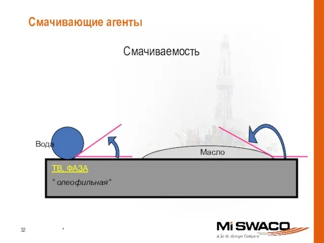 Смачиваемость Смачивающие агенты Вода Масло ТВ, ФАЗА “ олеофильная”