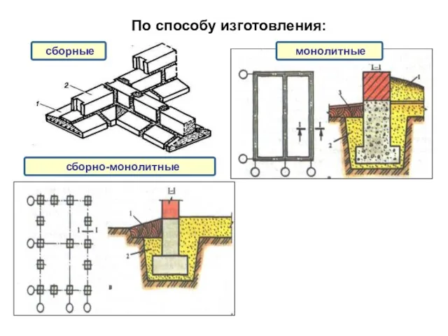 сборные монолитные сборно-монолитные По способу изготовления: