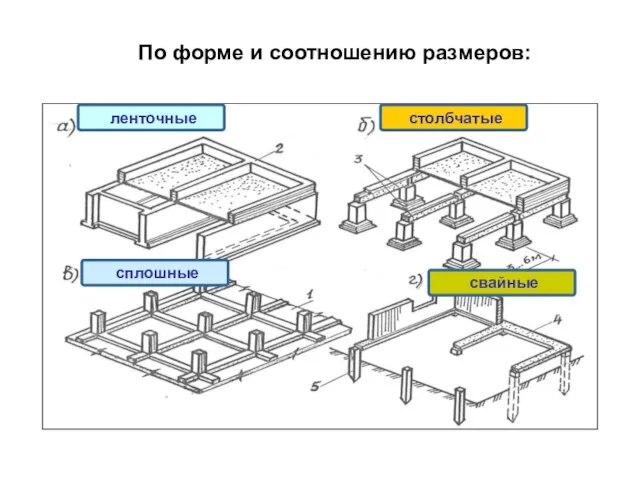 По форме и соотношению размеров: ленточные столбчатые сплошные свайные