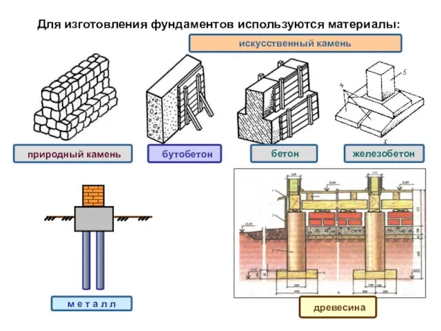 Для изготовления фундаментов используются материалы: природный камень бетон бутобетон искусственный камень древесина