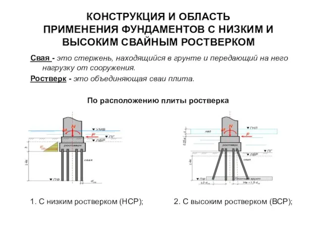 КОНСТРУКЦИЯ И ОБЛАСТЬ ПРИМЕНЕНИЯ ФУНДАМЕНТОВ С НИЗКИМ И ВЫСОКИМ СВАЙНЫМ РОСТВЕРКОМ Свая