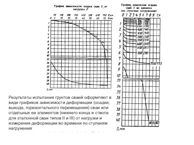 Результаты испытания грунтов сваей оформляют в виде графиков зависимости деформации (осадки, выхода,
