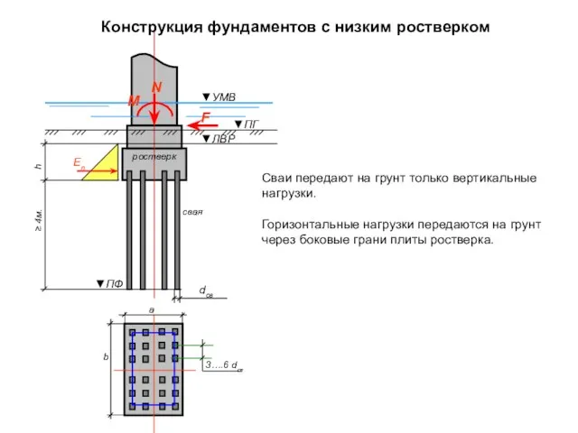 Конструкция фундаментов с низким ростверком а Сваи передают на грунт только вертикальные