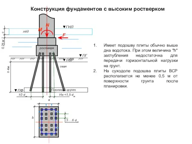 Конструкция фундаментов с высоким ростверком а Имеет подошву плиты обычно выше дна