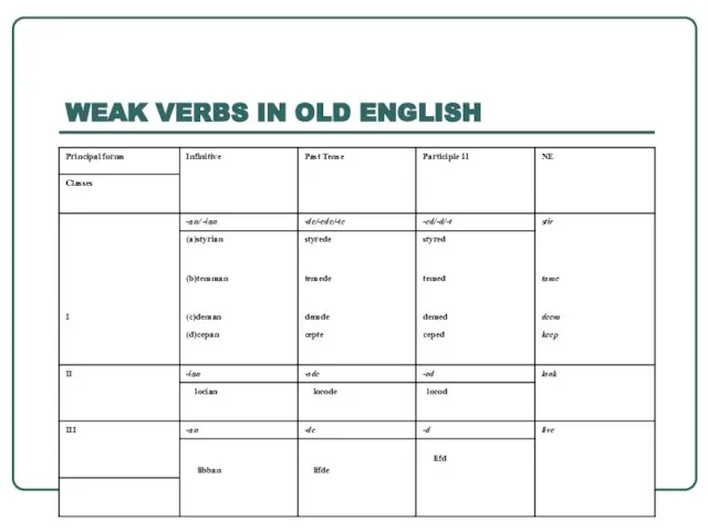 WEAK VERBS IN OLD ENGLISH