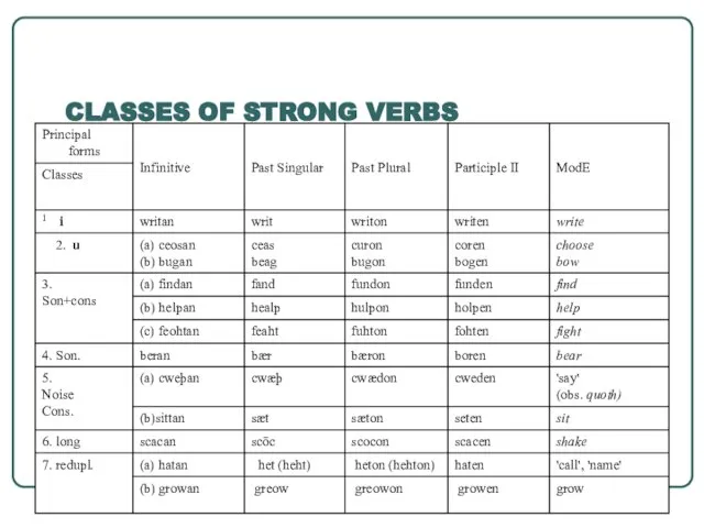 CLASSES OF STRONG VERBS