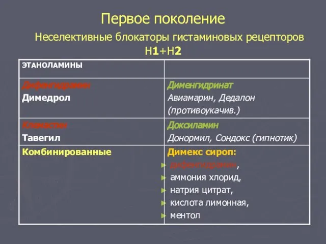 Первое поколение Неселективные блокаторы гистаминовых рецепторов Н1+Н2