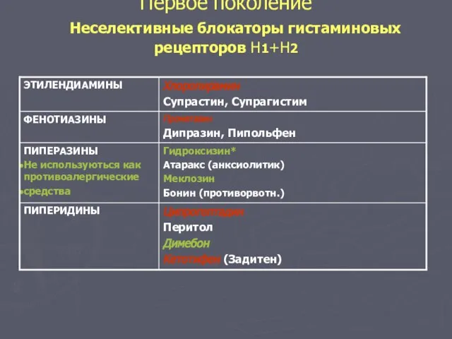 Первое поколение Неселективные блокаторы гистаминовых рецепторов Н1+Н2