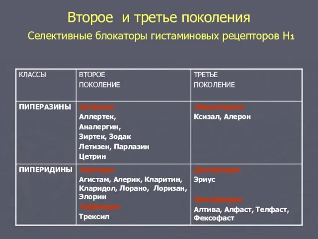 Второе и третье поколения Селективные блокаторы гистаминовых рецепторов Н1