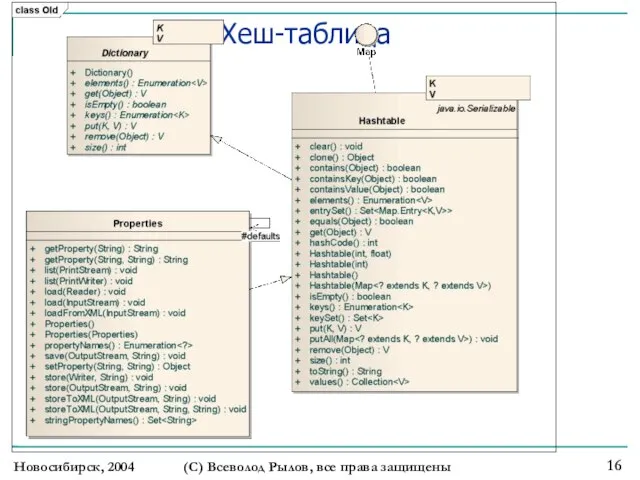 Хеш-таблица Новосибирск, 2004 (С) Всеволод Рылов, все права защищены