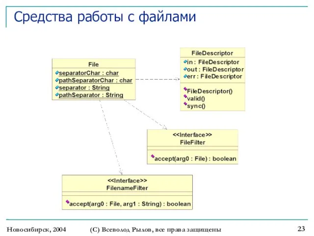 Новосибирск, 2004 (С) Всеволод Рылов, все права защищены Средства работы с файлами