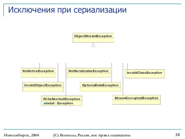 Новосибирск, 2004 (С) Всеволод Рылов, все права защищены Исключения при сериализации