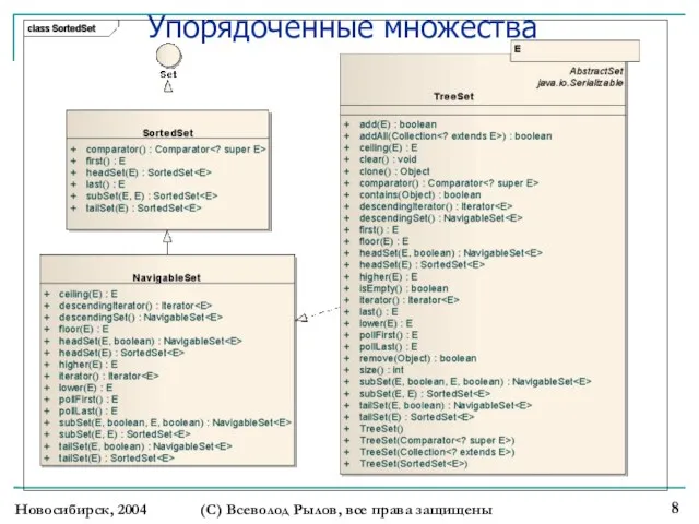 Упорядоченные множества Новосибирск, 2004 (С) Всеволод Рылов, все права защищены