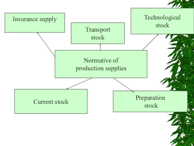 Normative of production supplies Insurance supply Transport stock Technological stock Current stock Preparation stock