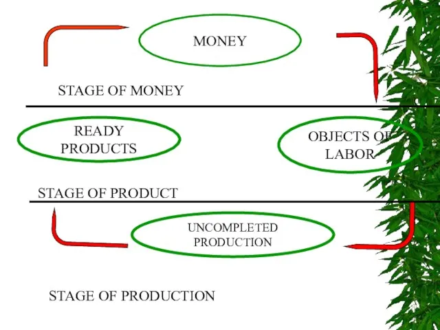 MONEY STAGE OF MONEY READY PRODUCTS OBJECTS OF LABOR STAGE OF PRODUCT
