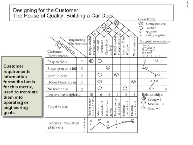 Designing for the Customer: The House of Quality: Building a Car Door