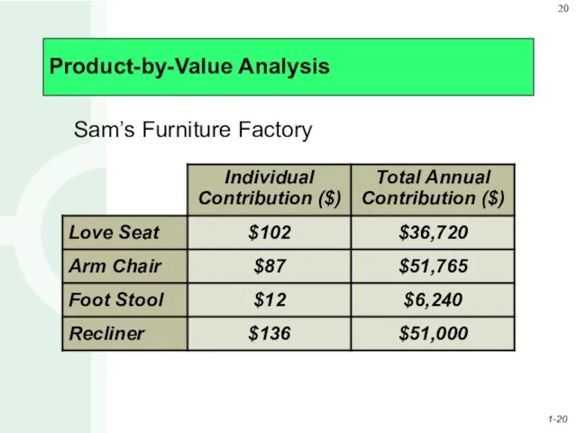 Product-by-Value Analysis Sam’s Furniture Factory