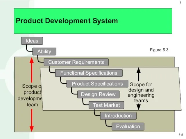 Product Development System Figure 5.3
