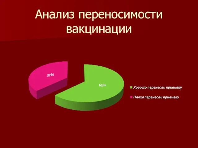 Анализ переносимости вакцинации