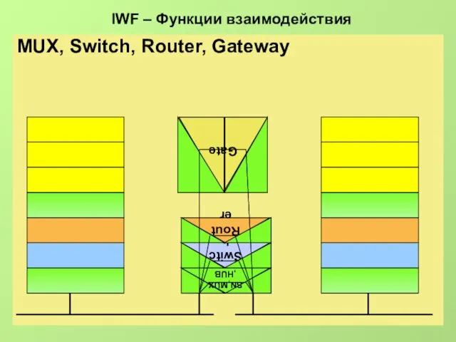 IWF – Функции взаимодействия MUX, Switch, Router, Gateway Switch Router SN,MUX,HUB Gate