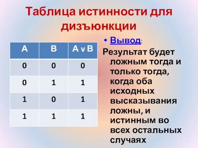 Таблица истинности для дизъюнкции Вывод: Результат будет ложным тогда и только тогда,