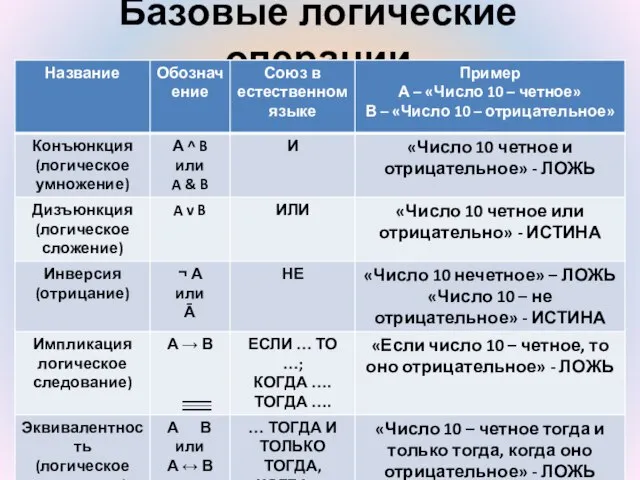 Базовые логические операции