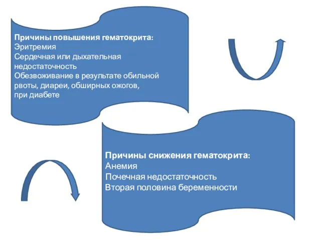 Причины повышения гематокрита: Эритремия Сердечная или дыхательная недостаточность Обезвоживание в результате обильной