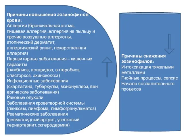 Причины повышения эозинофилов крови: Аллергия (бронхиальная астма, пищевая аллергия, аллергия на пыльцу