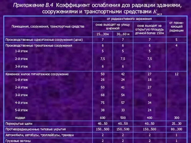 Приложение В.4 Коэффициент ослабления доз радиации зданиями, сооружениями и транспортными средствами Косл