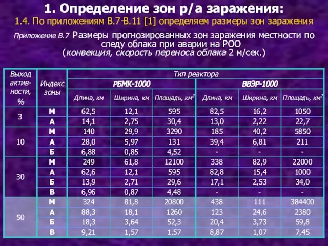 1. Определение зон р/а заражения: 1.4. По приложениям В.7‑В.11 [1] определяем размеры