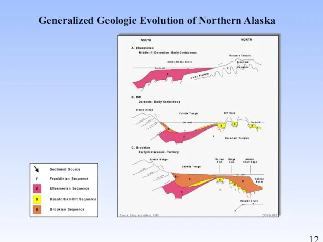 Generalized Geologic Evolution of Northern Alaska