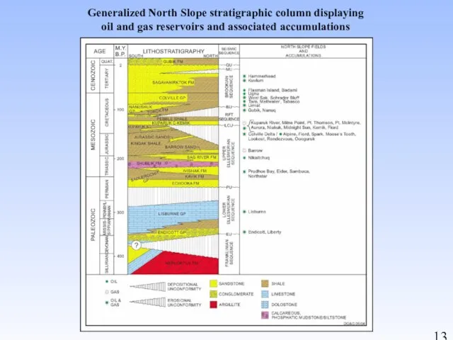 Generalized North Slope stratigraphic column displaying oil and gas reservoirs and associated accumulations