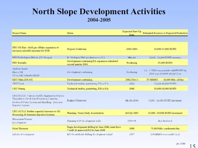 North Slope Development Activities 2004-2005 jrc 12/04