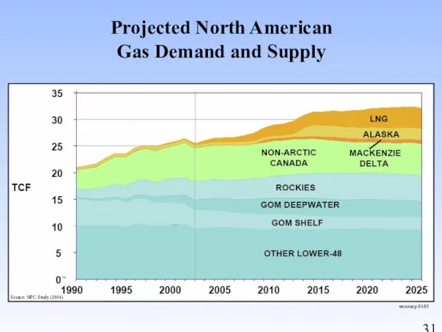 Projected North American Gas Demand and Supply Source: NPC Study (2004) wen/mep 03/05