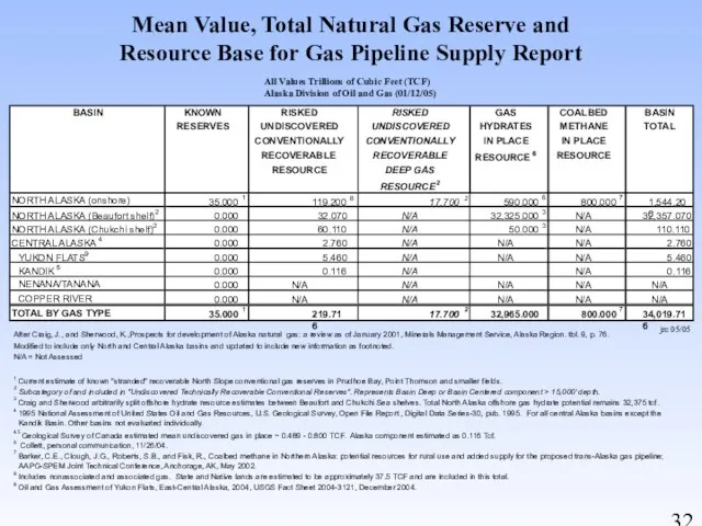 jrc 05/05 Mean Value, Total Natural Gas Reserve and Resource Base for